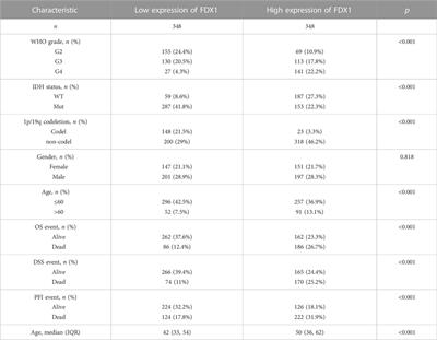 A novel prognostic signature of cuproptosis-related genes and the prognostic value of FDX1 in gliomas